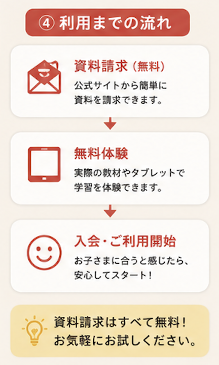 資料請求から始める流れ