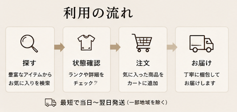 ZOZOUSED 利用の流れ